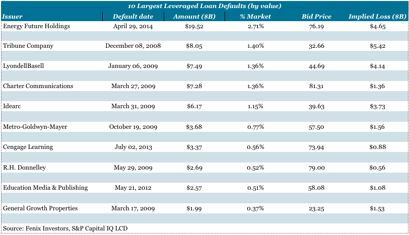 The 10 Largest Loan Defaults