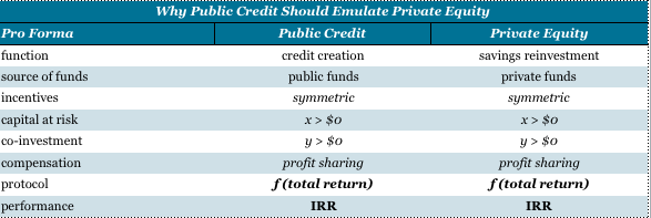 why public credit should emulate private equity